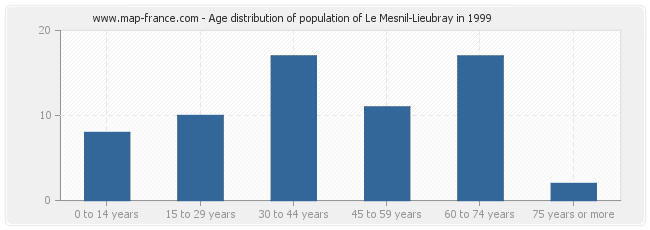 Age distribution of population of Le Mesnil-Lieubray in 1999